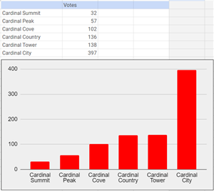 Cardinal Summit 32, Peak 57, Cove 102, Country 136, Tower 138, Cardinal City 397